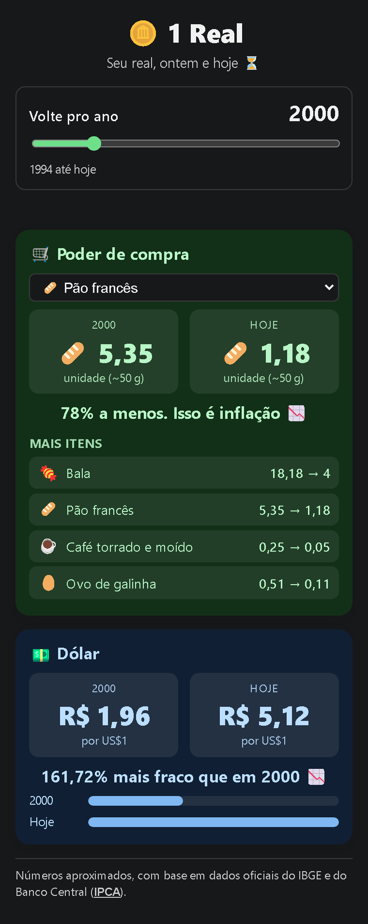Popup da extensão 1 Real mostrando a comparação do ano 2000 com hoje: pão francês e cotação do dólar